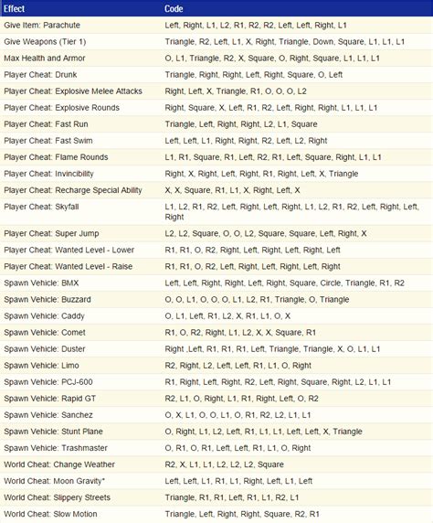 gta 4 codes xbox 360.